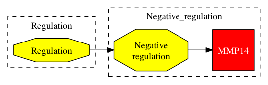 This is a graph with borders and nodes. Maybe there is an Imagemap used so the nodes may be linking to some Pages.